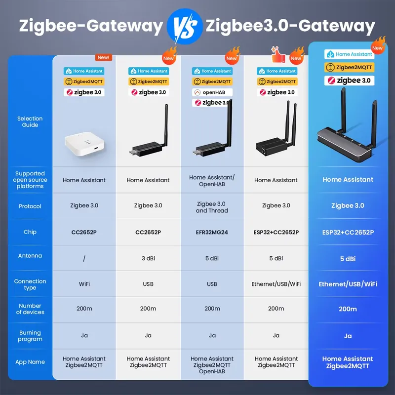 OEM Zigbee 3.0 Automation Gate - Smart Home Open Source recension och pris