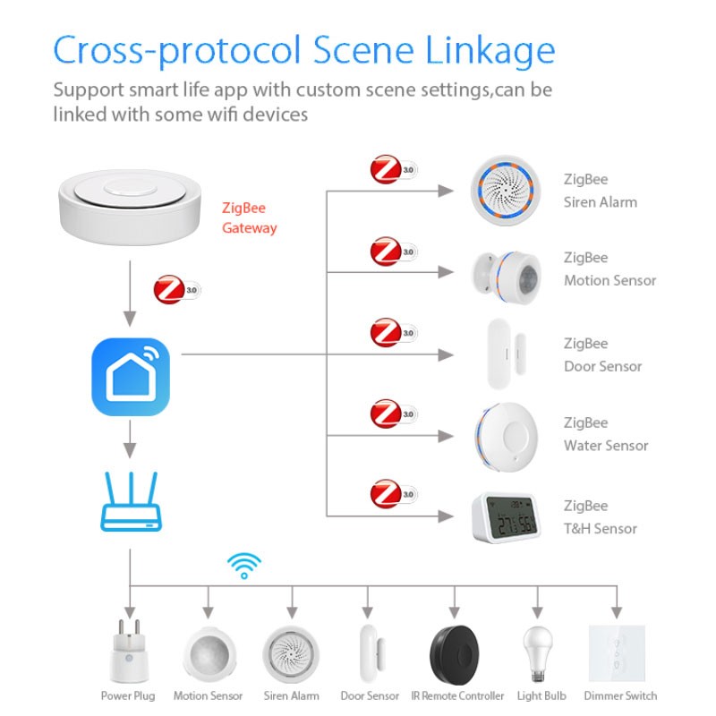 Tuya ZigBee Smart Gateway Home - Smart Home Gira recension och pris